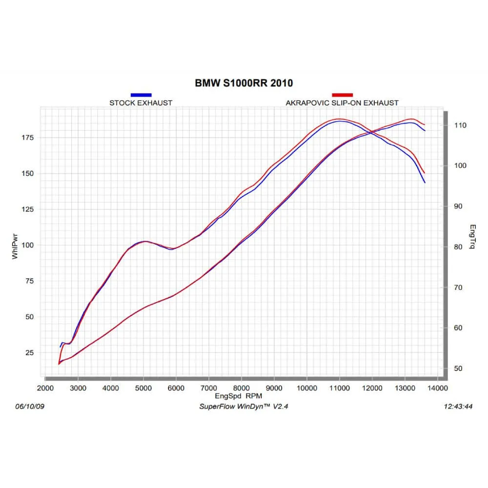 Akrapovic Titanium Silencer Slip-On Kit S-B10SO1-HASZ